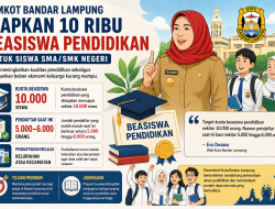 Pemkot Bandar Lampung Siapkan 10 Ribu Beasiswa, Pendaftar Baru Capai 6 Ribu