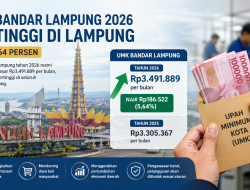 UMK Bandar Lampung 2026 Tertinggi di Lampung, Tembus Rp3,49 Juta