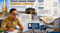 Di Tengah Efisiensi, Anggaran Umroh dan Wisata Rohani Pemkot Bandar Lampung Capai Puluhan Miliaran